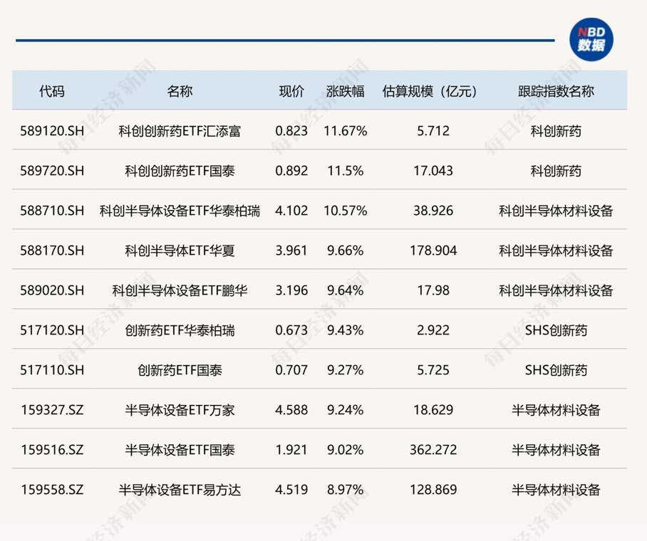 ETF今日收评 | 科创创新药ETF涨超11% 长三角ETF汇添富跌超6%