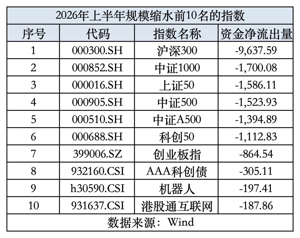 上半年ETF格局剧变，半导体主题包揽“翻倍基”