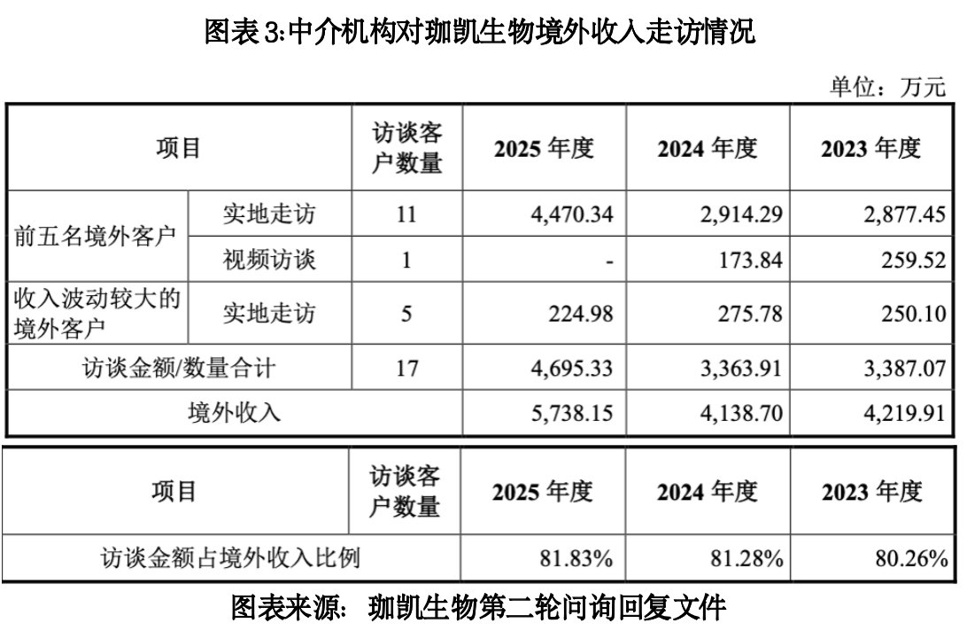 珈凯生物业绩离奇猛涨背后:超千万境外收入未核查