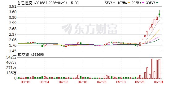 10天翻倍离奇暴涨！又见香江控股“游资秀”，6天腰斩的故事这次会发生吗