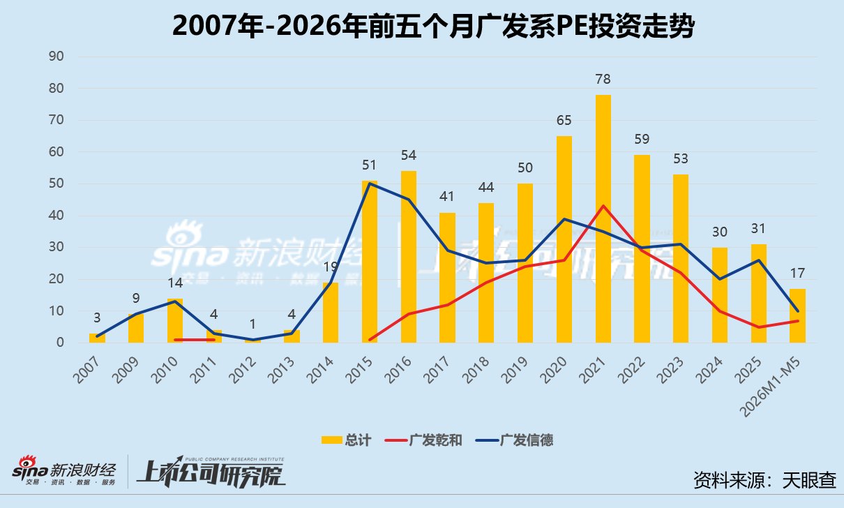 券商系PE硬科技版图 | 广发证券:A轮、B轮压舱 琻捷上市首日暴涨127%股权价值超3亿港元