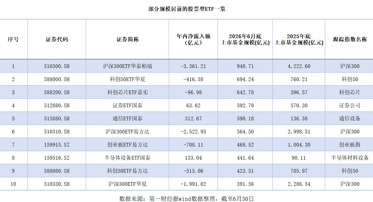 上半年1.85万亿元撤离宽基,A股千亿ETF归零